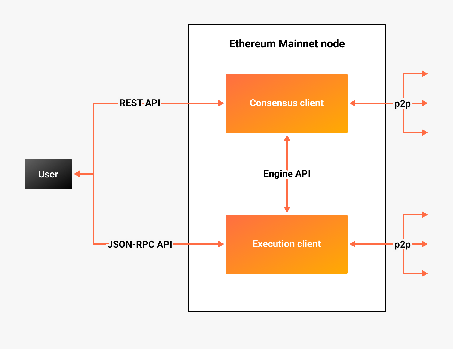 Ethereum Merge node